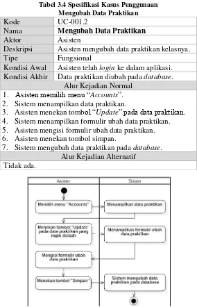 Tabel 3.4 Spesifikasi Kasus Penggunaan 