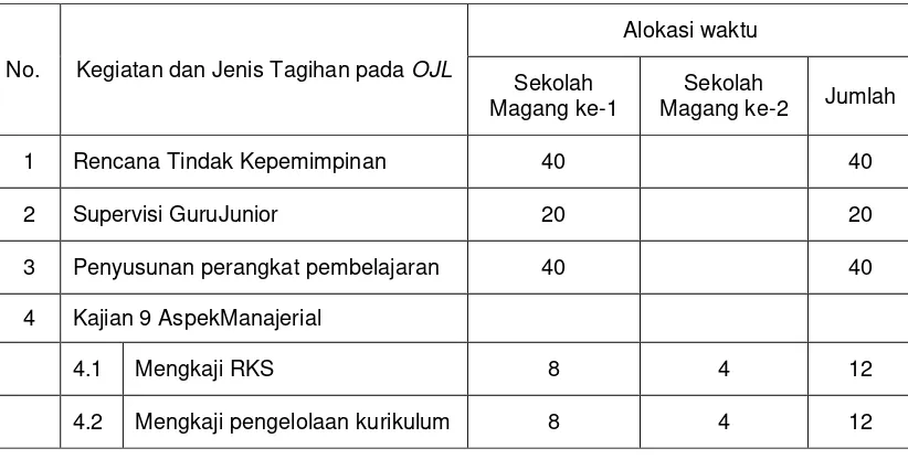 Tabel 3. Struktur Program OJL 