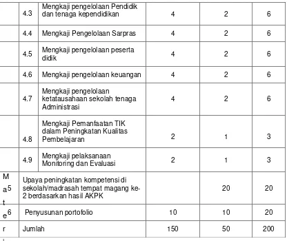 Tabel 4. Deskripsi Program OJL 