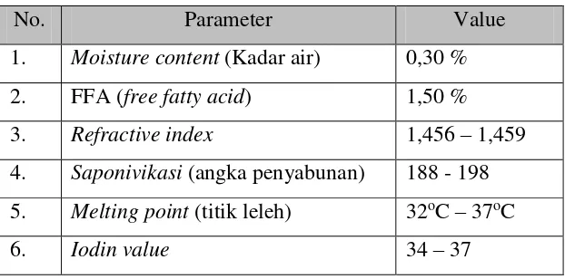 Tabel 3. 4 Spesifikasi Cocoa Butter 