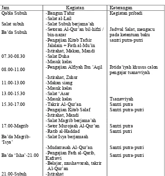 Tabel 2 Jadwal Kegiatan Santri 