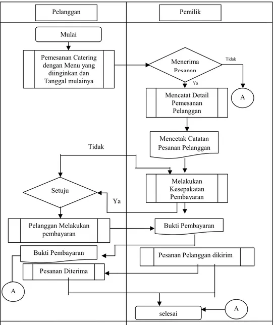 Gambar 1. Flowchart proses penjualan Catering Ummi Nisa Medan 