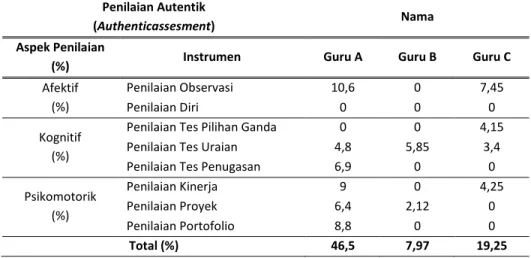 Tabel  2.  Prosentase  kemampuan  kesesuaian  penyusunan  instrumen  autentik  guru  biologi  SMA  semester  gasal  tahun ajaran 2013/2014 