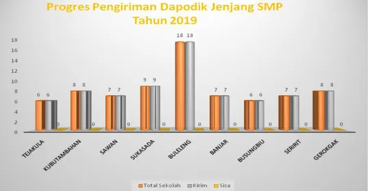 Gambar 3.3 Grafik Progres Pengiriman Data Dapodik Jenjang SMP Kab. Buleleng.  Sumber: http://dapo.dikdasmen.kemdikbud.go.id/progres-smp/2/220100 