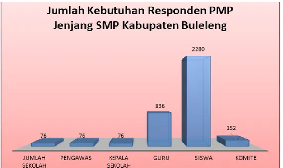 Gambar 3.4  Grafik Jumlah Kebutuhan Responden PMP Jenjang SMP Kab. Buleleng.