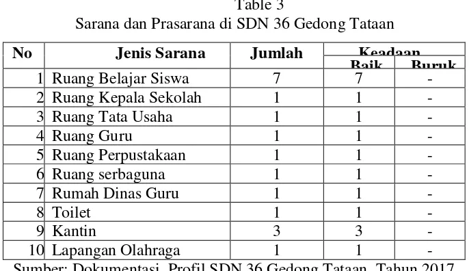 Table 3 Sarana dan Prasarana di SDN 36 Gedong Tataan 