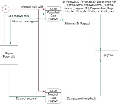 Gambar 3.8 Overview Diagram Level 2 Proses Mengupdate Data Pegawai 