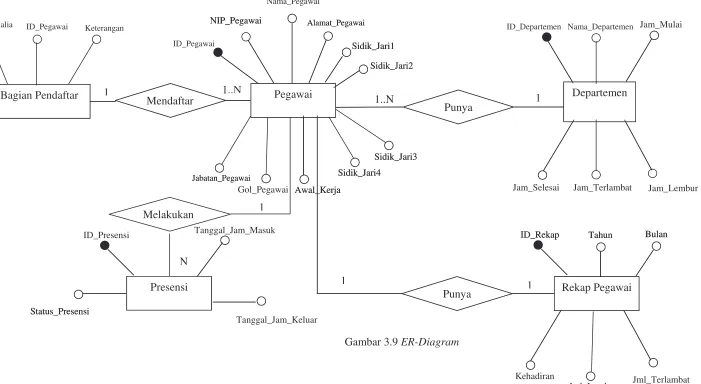 Gambar 3.9 ER-Diagram 