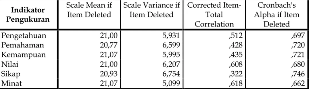 Tabel 11. Item-Total Statistics  Indikator  Pengukuran  Scale Mean if Item Deleted  Scale Variance if Item Deleted  Corrected Item-Total  Correlation  Cronbach's  Alpha if Item Deleted  Pengetahuan  21,00  5,931  ,512  ,697  Pemahaman  20,77  6,599  ,428  