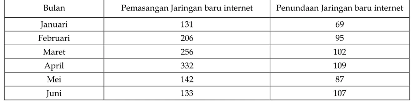 Tabel 1. Pemasangan Jaringan Baru Internet PT Telkom Indonesia Witel                   Medan Periode Januari-Juli pada Tahun 2016