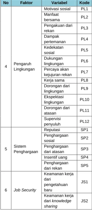 Tabel 1. Variabel yang berpengaruh pada knowledge  sharing 