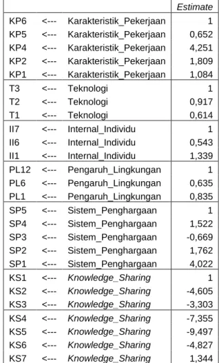 Tabel 3. Variabel manifes dan nilai factor loading 