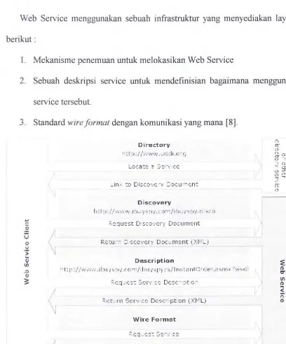 Gambar 2.1 : Infrastruktur Web Service 