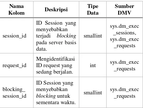 Gambar 4.1 Query pada stored procedure MS_PerfDashboard.usp_Blocking 