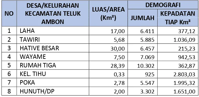 Tabel 2.3. Kepadatan Demografi Kecamatan Sirimau dari Badan Pusat Statistik 