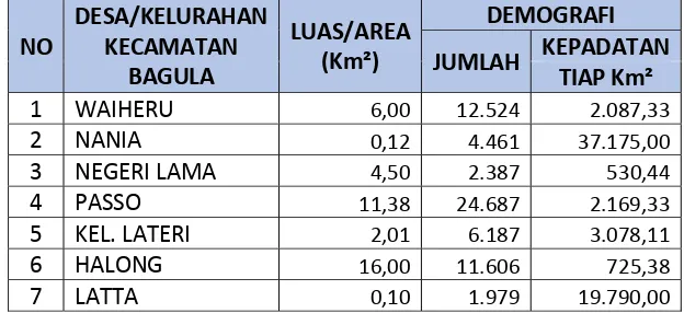 Tabel 2.5. Kepadatan Demografi Kecamatan Baguala dari Badan Pusat Statistik 