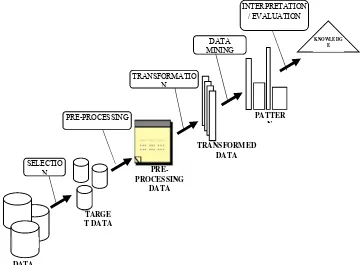 Gambar 2.4 Proses KDD dalam Data mining 