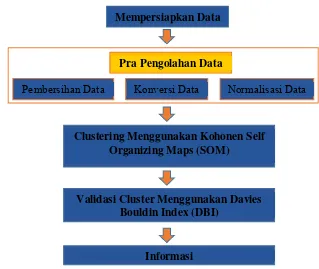 Gambar 3.1 Alur Penelitian 