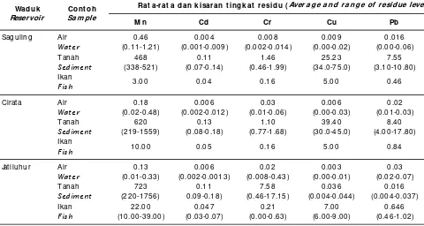 Table 1.Heavy metals residue levels in the aquatic environment of the Saguling, Cirata, and Jatiluhur reservoirs