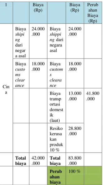 Tabel  4.2  3HUKLWXQJDQ ³VDPSHO´ ELD\D pengiriman  produk  hortikultura  dari  Pelabuhan Belawan, Medan ke Jakarta 