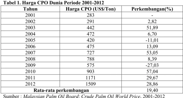 Tabel 1. Harga CPO Dunia Periode 2001-2012 