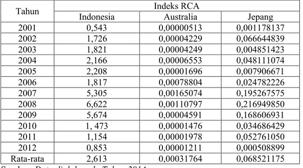 Tabel 2. Hasil Perhitungan Indeks RCA Negara Indonesia, Australia, dan Jepang  Tahun 2001-2012  