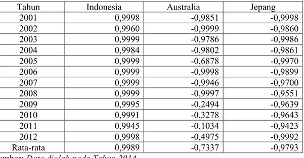 Tabel 3. Indeks Spesialisasi Perdagangan Negara Indonesia, Australia, dan Jepang  Tahun 2001-2012  