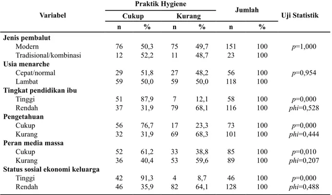 Tabel 3.  Hubungan antara Variabel dengan Praktik Hygiene Menstruasi di SMA Negeri 1 Sesean  Kabupaten Toraja Utara