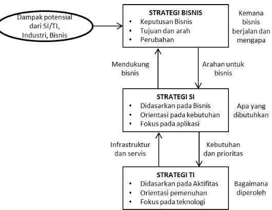 Gambar 2.3. Hubungan antara strategi bisnis, strategi SI dan strategi TI 