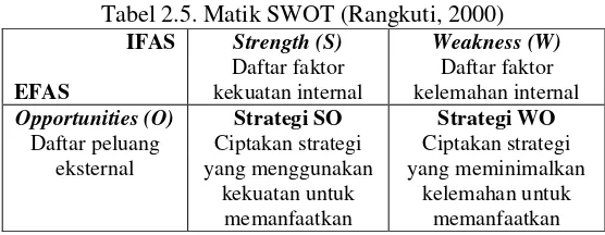 Tabel 2.5. Matik SWOT (Rangkuti, 2000) 