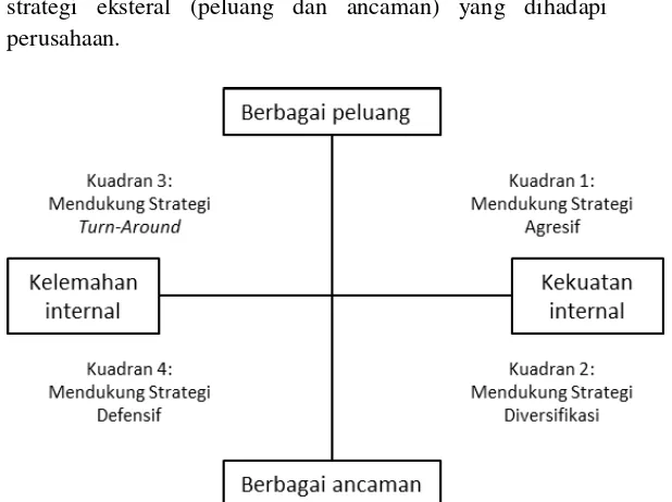 Gambar 2.5. Diagram Analisis SWOT (Rangkuti, 2000, p19) 