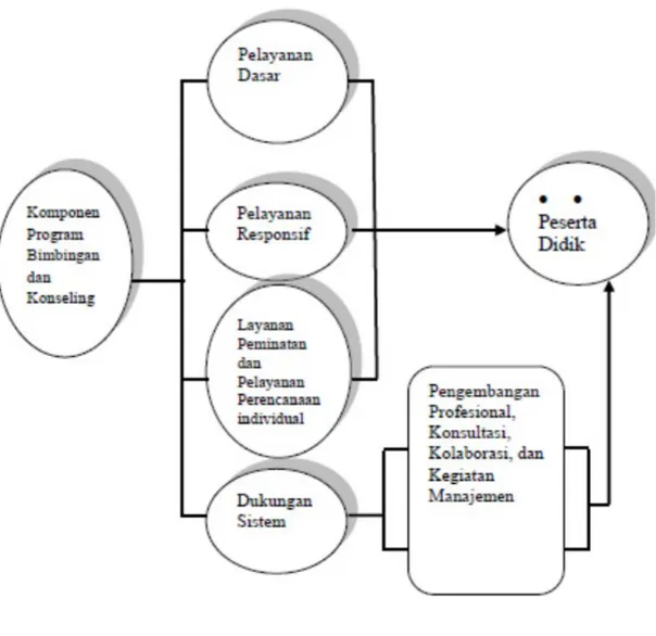 Gambar 1. Komponen Program Bimbingan dan Konseling  (DEPDIKNAS, 2007: 207) 