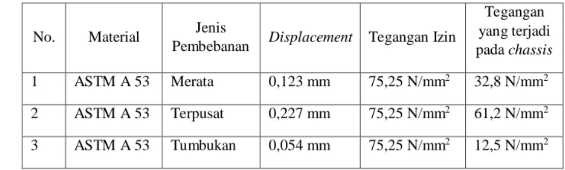Tabel 4. Hasil analisa software 