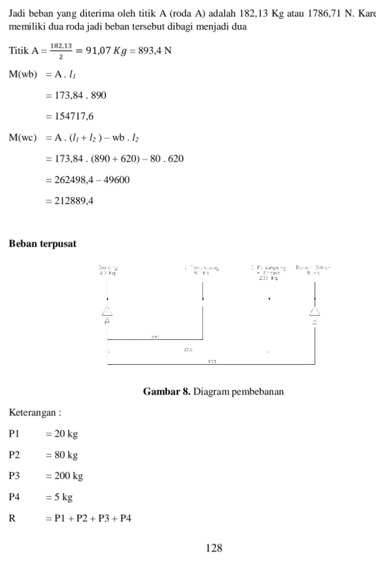Gambar 8. Diagram pembebanan 