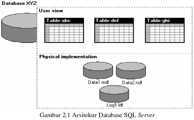 Gambar 2.1 Arsitekur Database SQL Server