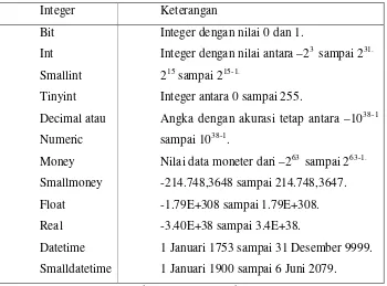 Tabel  2.1 Tipe-tipe data integer