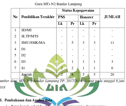 Tabel 8  Guru MTs N2 Bandar Lampung  