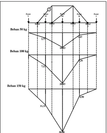 Gambar 20.  Perubahan gaya batang 3 teoritis  akibat posisi beban. 