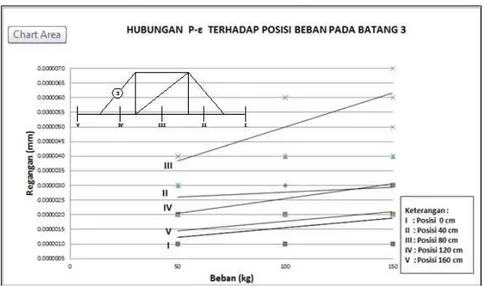 Gambar 7.  Grafik Hubungan Besar Beban dan Regangan terhadap posisi beban pada  batang 3 (Eksperimen) 