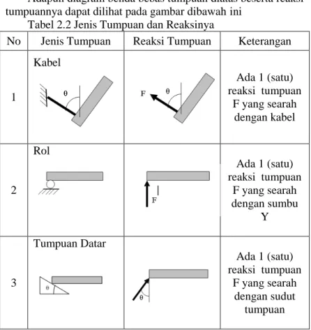 Tabel 2.2 Jenis Tumpuan dan Reaksinya 
