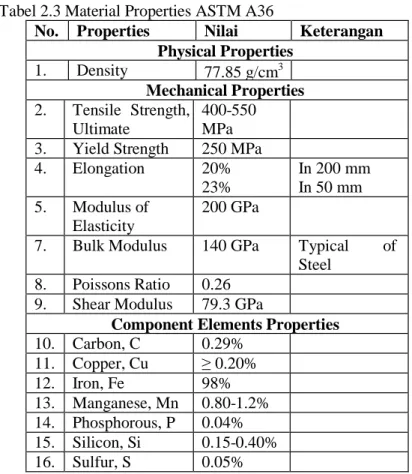 Tabel 2.3 Material Properties ASTM A36 