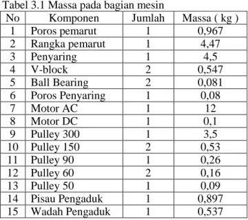 Tabel 3.1 Massa pada bagian mesin 