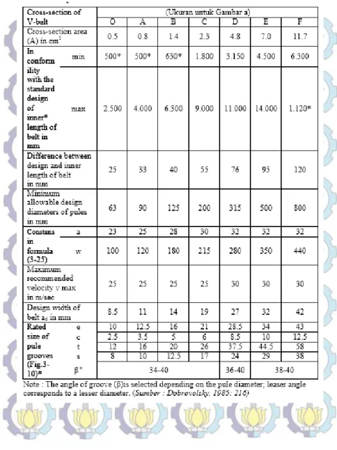 Tabel 2.2 Tipe dan dimensi dari V-belt 