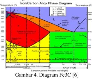 Diagram  fasa  Fe-Fe3C  menampilkan  hubungan antara temperatur dan kandungan  karbon (%C) selama pemanasan lambat
