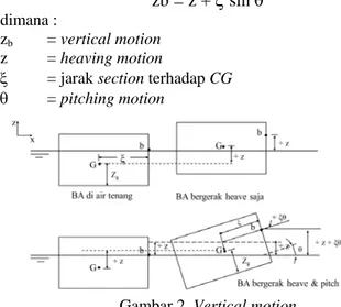 Gambar 2. Vertical motion 