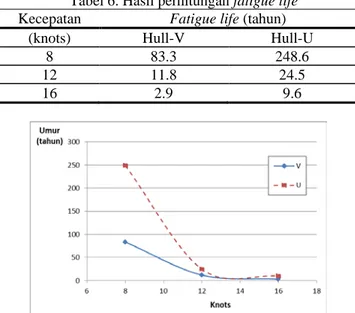 Tabel 6. Hasil perhitungan fatigue life  Kecepatan  Fatigue life (tahun)