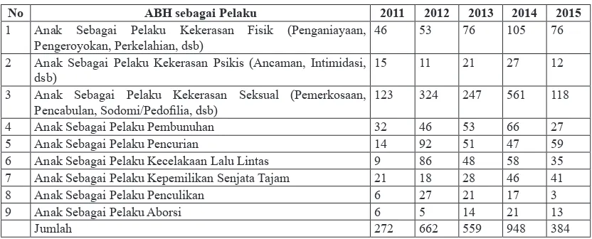 Tabel 1. Data Anak Berhadapan dengan Hukum Tahun 2011-2015
