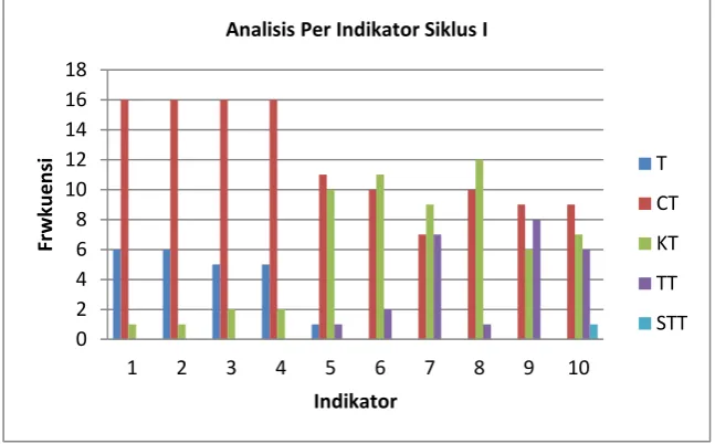 Tabel 4. 12  Hasil Analisis Per Indikator Keterampilan Menulis Eksposisi Siklus I 
