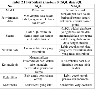 Tabel 2.1 Perbedaan ‎Database NoSQL dan SQL 