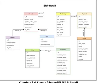 Gambar 3.6 Skema MongoDB ERP Retail ‎